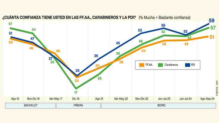 Población le hace “la desconocida” al estallido: Carabineros en peak de confianza