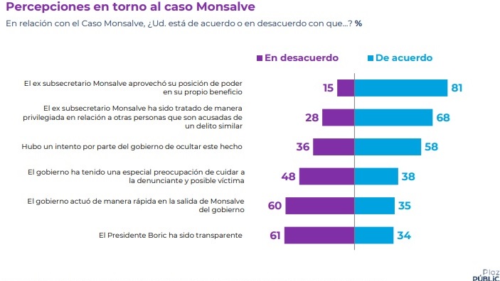 Sólo el 20&#37; aprueba forma que Boric ha manejado caso Monsalve