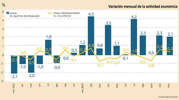 Economía sorprende en noviembre, pero ya esperan desaceleración para 2025